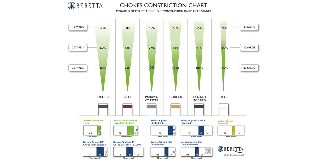Choke Constriction chart
